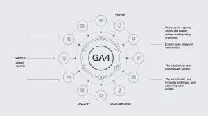 GA4 offers 5 essential roles
